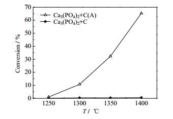 c(a)两个体系在1250~1400℃下研究其磷转化率与温度的关系,结果如图 2